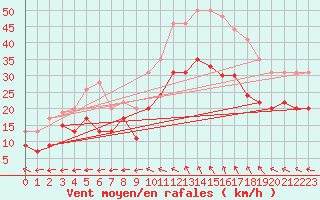 Courbe de la force du vent pour Istres (13)