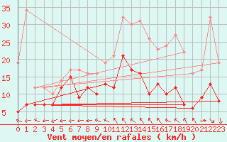 Courbe de la force du vent pour Reims-Prunay (51)