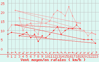 Courbe de la force du vent pour Artern