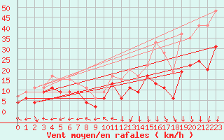 Courbe de la force du vent pour Grenoble/St-Etienne-St-Geoirs (38)