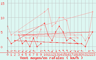 Courbe de la force du vent pour Muehlacker