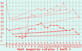 Courbe de la force du vent pour Plauen