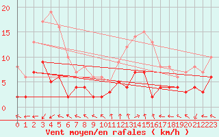 Courbe de la force du vent pour Sant Julia de Loria (And)