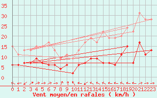 Courbe de la force du vent pour Dax (40)