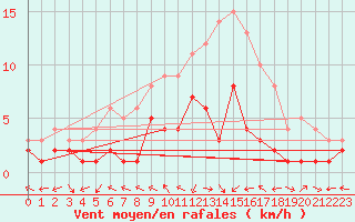 Courbe de la force du vent pour Muehlacker