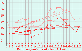 Courbe de la force du vent pour Dunkerque (59)