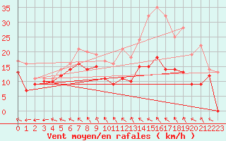 Courbe de la force du vent pour Landivisiau (29)