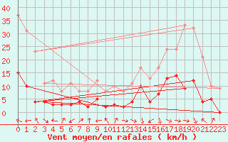 Courbe de la force du vent pour Granes (11)