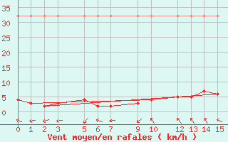 Courbe de la force du vent pour Sant Julia de Loria (And)