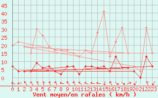 Courbe de la force du vent pour Clermont-Ferrand (63)