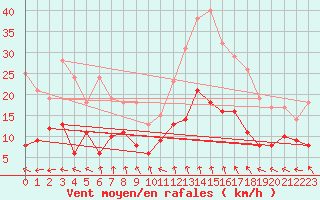 Courbe de la force du vent pour Salon-de-Provence (13)