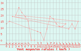 Courbe de la force du vent pour Adrar