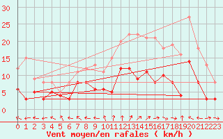 Courbe de la force du vent pour Charleville-Mzires (08)