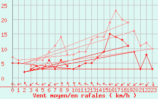Courbe de la force du vent pour Nancy - Essey (54)