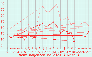Courbe de la force du vent pour Evreux (27)