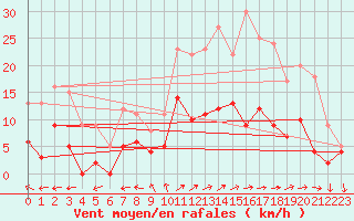 Courbe de la force du vent pour Marseille - Vaudrans (13)