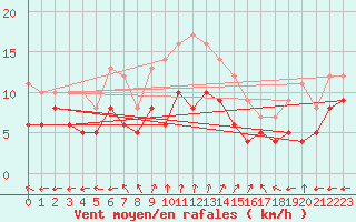 Courbe de la force du vent pour Bremerhaven