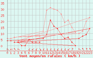 Courbe de la force du vent pour Albon (26)
