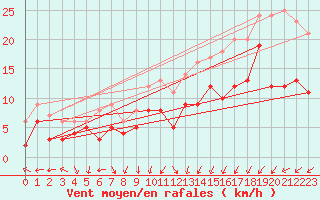 Courbe de la force du vent pour Poitiers (86)