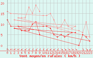 Courbe de la force du vent pour Nmes - Garons (30)