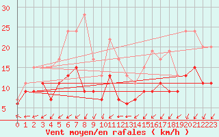 Courbe de la force du vent pour Orly (91)