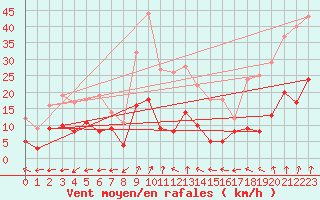 Courbe de la force du vent pour Schauenburg-Elgershausen