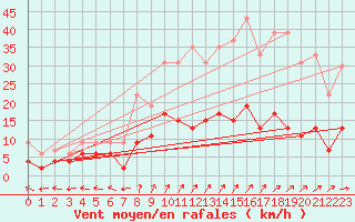 Courbe de la force du vent pour Guret Saint-Laurent (23)