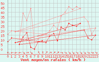 Courbe de la force du vent pour Villacoublay (78)