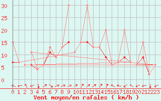 Courbe de la force du vent pour Van