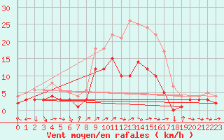 Courbe de la force du vent pour Muehlacker