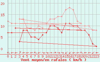 Courbe de la force du vent pour Chieming