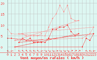 Courbe de la force du vent pour Carpentras (84)