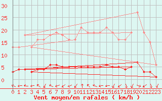 Courbe de la force du vent pour Puissalicon (34)