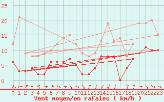 Courbe de la force du vent pour Pau (64)