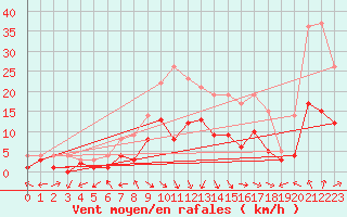 Courbe de la force du vent pour Muehlacker