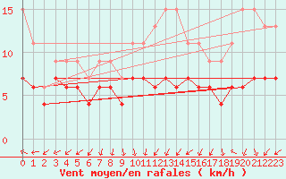 Courbe de la force du vent pour Nmes - Garons (30)