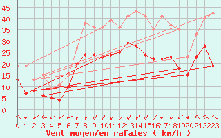 Courbe de la force du vent pour Deuselbach