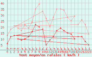 Courbe de la force du vent pour Bad Marienberg