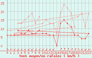 Courbe de la force du vent pour Saint-Auban (04)