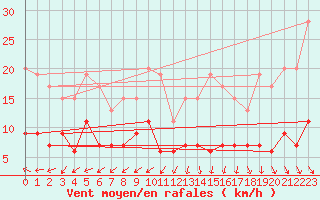 Courbe de la force du vent pour Nmes - Courbessac (30)
