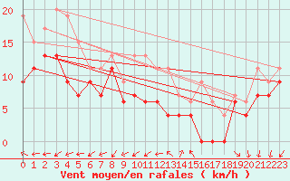 Courbe de la force du vent pour Rouen (76)