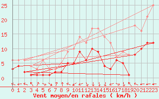 Courbe de la force du vent pour Hoyerswerda