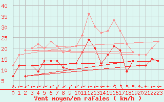 Courbe de la force du vent pour Istres (13)