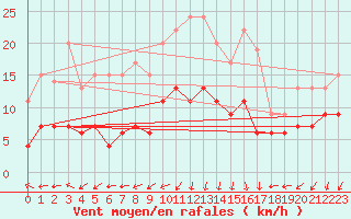 Courbe de la force du vent pour Saint-Auban (04)