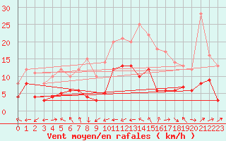 Courbe de la force du vent pour Bergerac (24)