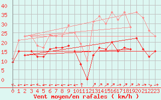 Courbe de la force du vent pour Grenoble/St-Etienne-St-Geoirs (38)