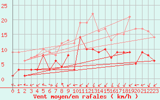 Courbe de la force du vent pour Nancy - Essey (54)