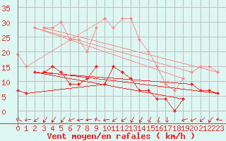 Courbe de la force du vent pour Saint-Auban (04)