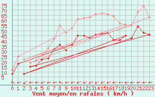Courbe de la force du vent pour Ile Rousse (2B)