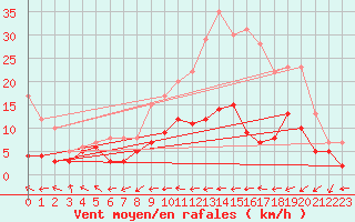 Courbe de la force du vent pour Belfort-Dorans (90)